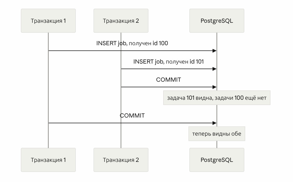 River OSS и Kafka: почему transactional outbox не гарантирует порядок событий агрегата - 5